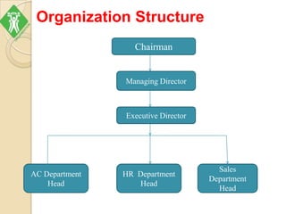 Organization Structure
Chairman
Managing Director
Executive Director
AC Department
Head
HR Department
Head
Sales
Department
Head
 