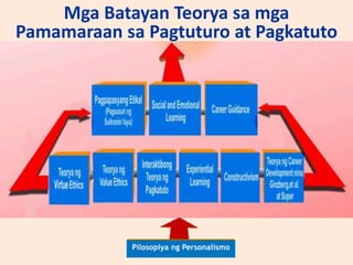 Pilosopiya ng Personalismo
Mga Batayan Teorya sa mga
Pamamaraan sa Pagtuturo at Pagkatuto
 