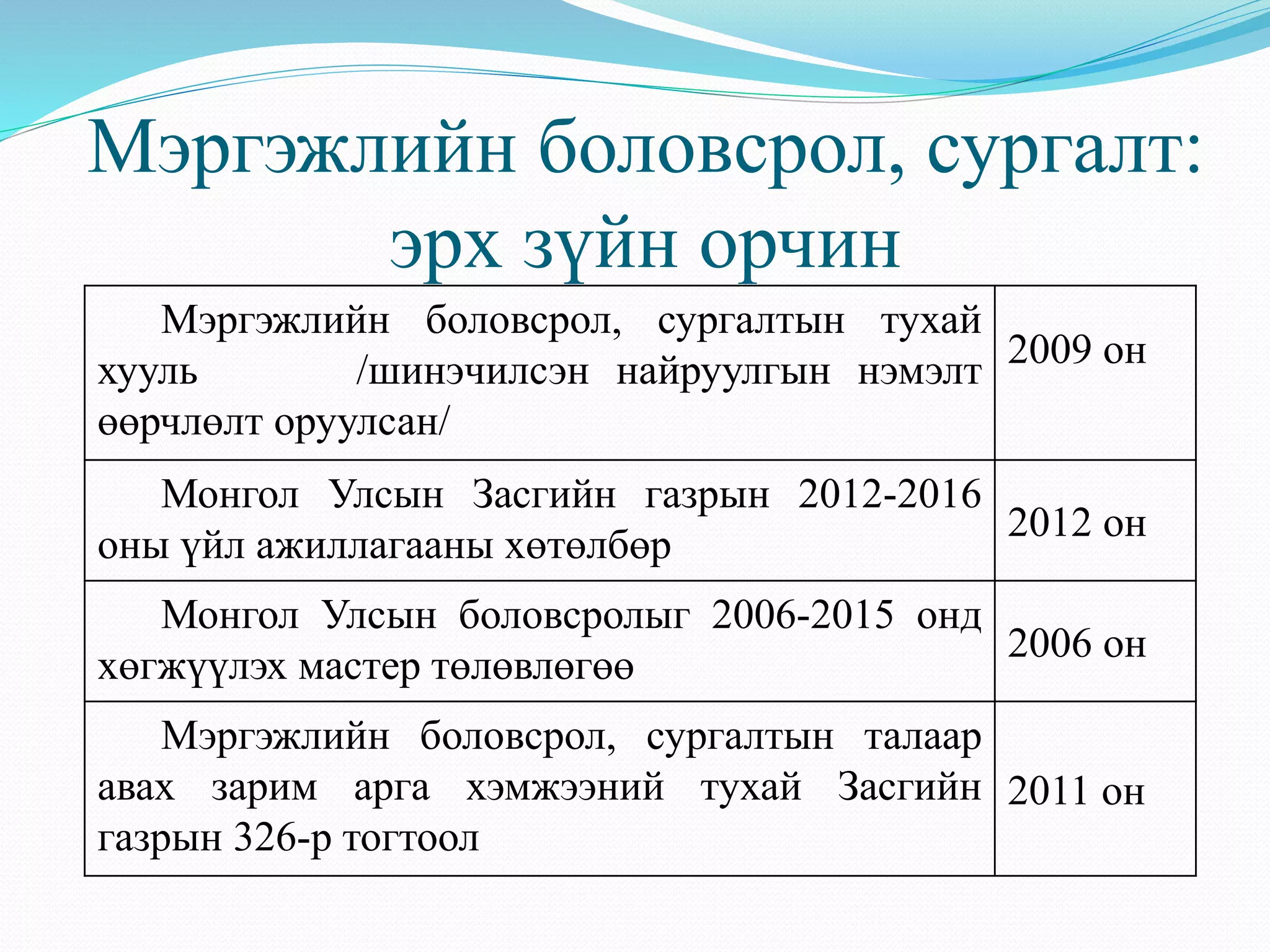 Мэргэжлийн боловсрол, сургалт: 
эрх зүйн орчин 
Мэргэжлийн боловсрол, сургалтын тухай 
хууль /шинэчилсэн найруулгын нэмэлт 
өөрчлөлт оруулсан/ 
2009 он 
Монгол Улсын Засгийн газрын 2012-2016 
оны үйл ажиллагааны хөтөлбөр 
2012 он 
Монгол Улсын боловсролыг 2006-2015 онд 
хөгжүүлэх мастер төлөвлөгөө 
2006 он 
Мэргэжлийн боловсрол, сургалтын талаар 
авах зарим арга хэмжээний тухай Засгийн 
газрын 326-р тогтоол 
2011 он 
 