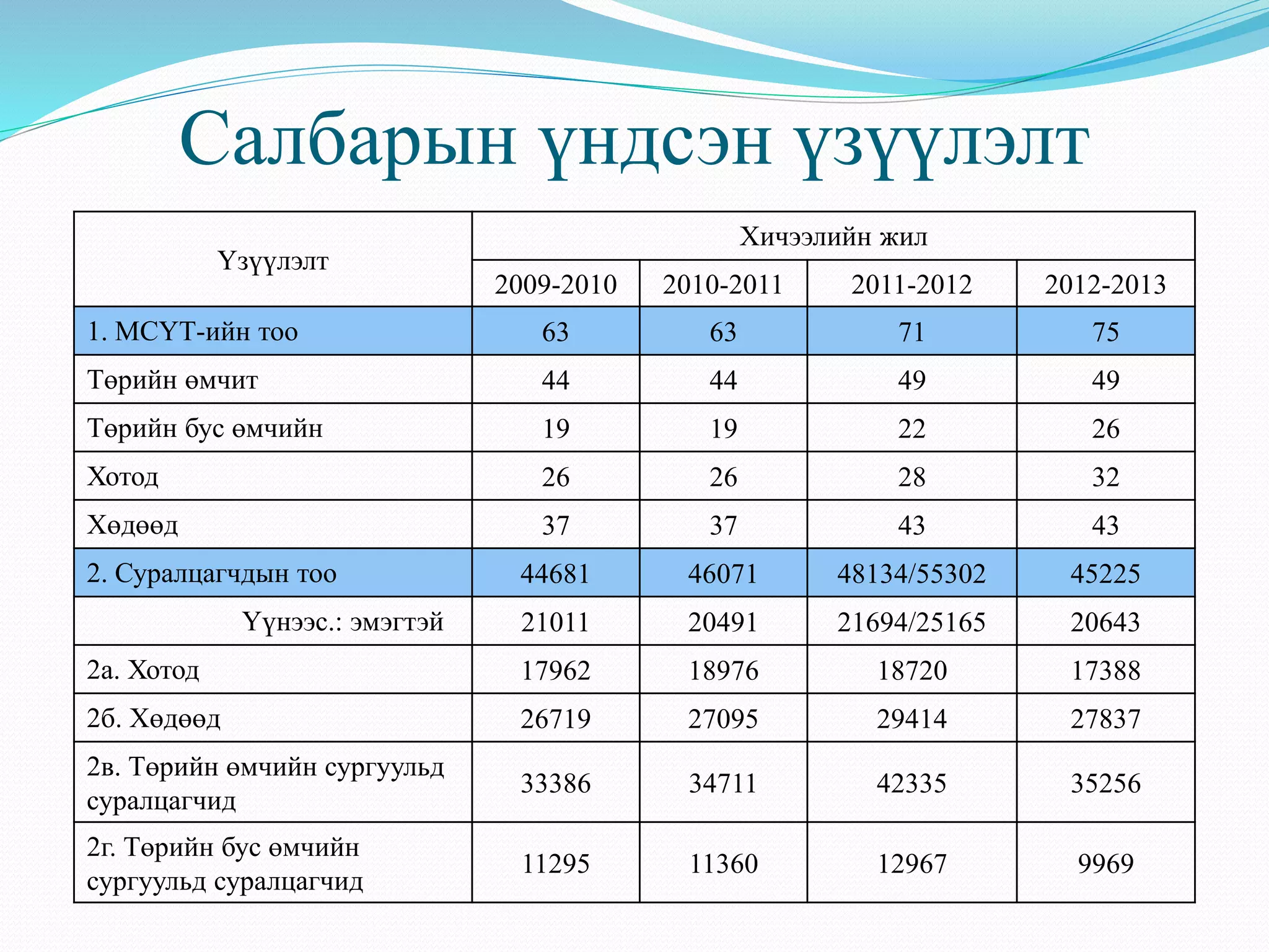 Салбарын үндсэн үзүүлэлт 
Үзүүлэлт 
Хичээлийн жил 
2009-2010 2010-2011 2011-2012 2012-2013 
1. МСҮТ-ийн тоо 63 63 71 75 
Төрийн өмчит 44 44 49 49 
Төрийн бус өмчийн 19 19 22 26 
Хотод 26 26 28 32 
Хөдөөд 37 37 43 43 
2. Суралцагчдын тоо 44681 46071 48134/55302 45225 
Үүнээс.: эмэгтэй 21011 20491 21694/25165 20643 
2а. Хотод 17962 18976 18720 17388 
2б. Хөдөөд 26719 27095 29414 27837 
2в. Төрийн өмчийн сургуульд 
33386 34711 42335 35256 
суралцагчид 
2г. Төрийн бус өмчийн 
сургуульд суралцагчид 
11295 11360 12967 9969 
 