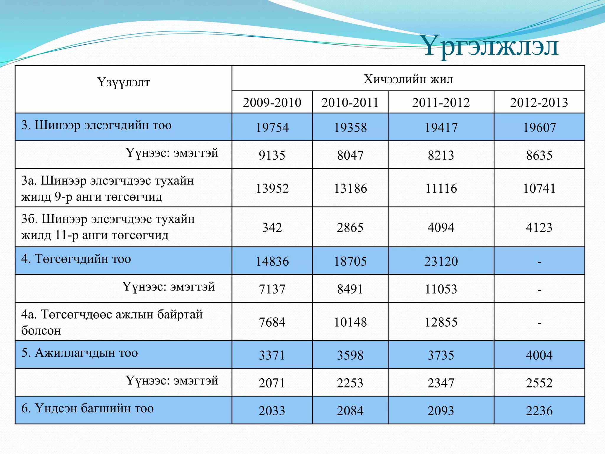 Үргэлжлэл 
Үзүүлэлт Хичээлийн жил 
2009-2010 2010-2011 2011-2012 2012-2013 
3. Шинээр элсэгчдийн тоо 19754 19358 19417 19607 
Үүнээс: эмэгтэй 9135 8047 8213 8635 
3а. Шинээр элсэгчдээс тухайн 
жилд 9-р анги төгсөгчид 
13952 13186 11116 10741 
3б. Шинээр элсэгчдээс тухайн 
жилд 11-р анги төгсөгчид 
342 2865 4094 4123 
4. Төгсөгчдийн тоо 14836 18705 23120 - 
Үүнээс: эмэгтэй 7137 8491 11053 - 
4а. Төгсөгчдөөс ажлын байртай 
болсон 
7684 10148 12855 - 
5. Ажиллагчдын тоо 3371 3598 3735 4004 
Үүнээс: эмэгтэй 2071 2253 2347 2552 
6. Үндсэн багшийн тоо 2033 2084 2093 2236 
 