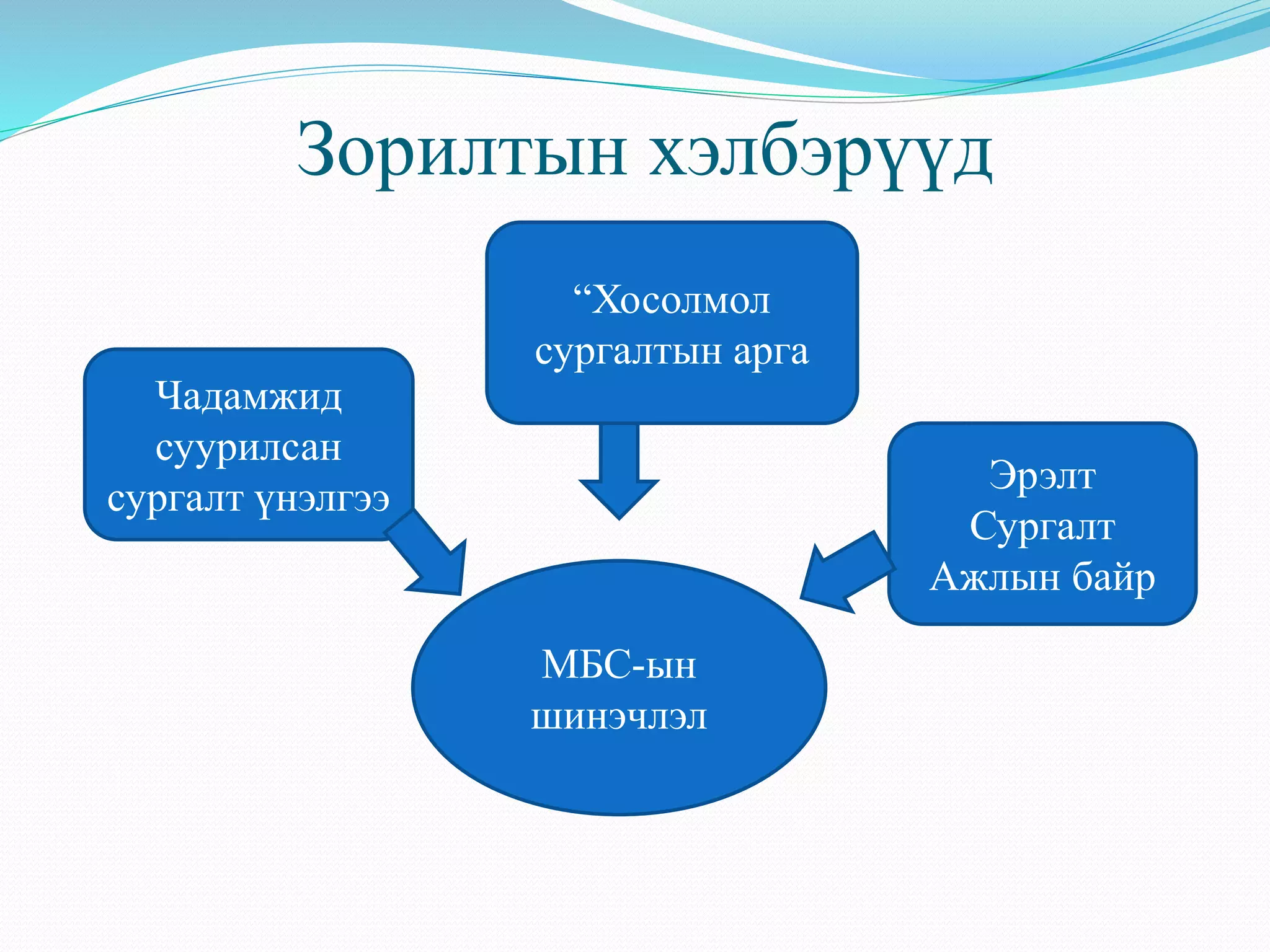 Зорилтын хэлбэрүүд 
МБС-ын 
шинэчлэл 
Чадамжид 
суурилсан 
сургалт үнэлгээ 
“Хосолмол 
сургалтын арга 
Эрэлт 
Сургалт 
Ажлын байр 
 