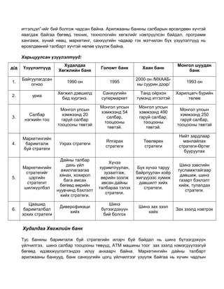 итгэлцэл”-ийг бий болгож чадсан байна. Арилжааны банкны салбарын өрсөлдөөн хүчтэй
явагдаж байгаа бөгөөд техник, технологийн хөгжлийг нэвтрүүлсэн байдал, программ
хангамж, хүний нөөц, маркетинг, санхүүгийн чадвар гэх мэтчилэн бүх үзүүлэлтүүд нь
өрсөлдөөний талбарт хүчтэй нөлөө үзүүлж байна.
Харьцуулсан үзүүлэлтүүд:
д/д

Үзүүлэлтүүд

Худалдаа
Хөгжлийн банк

Голомт банк

Хаан банк

Монгол шуудан
банк

1.

Байгуулагдсан
огноо

1990 он

1995

2000 он /МХААБны суурин дээр/

1993 он

2.

уриа

Хөгжил дэвшилд
бид хүргэнэ.

Санхүүгийн
супермаркет

Танд ойрхон
түмэнд итгэлтэй

Харилцагч бүрийн
төлөө

3.

Салбар
нэгжийн тоо

Монгол улсын
хэмжээнд 20
гаруй салбар
тооцооны төвтэй

Монгол улсын
хэмжээнд 54
салбар,
тооцооны
төвтэй.

Монгол улсын
хэмжээнд 490
гаруй салбар,
тооцооны
төвтэй.

Монгол улсын
хэмжээнд 250
гаруй салбар,
тооцооны төвтэй

4.

Маркетингийн
баримталж
буй стратеги

Ухрах стратеги

Ялгарах
стратеги

Төвлөрөх
стратеги

Нийт зардлаар
манлайлах
стратеги-Өртөг
бууруулах

5.

Маркетингийн
стратегийг
цэргийн
стратегит
шилжүүлбэл

Дайны талбар
дахь үйл
ажиллагаагаа
хянах, хохирол
бага амсах
бөгөөд өөрийн
нуувчинд бэхлэлт
хийх стратеги.

Хүчээ
хуримтлуулан,
зузаатгаж,
өөрийн эзэлж
авсан дайны
талбараа тэлэх
стратеги.

Бүх хүчээ таруу
байрлуулан хоёр
жигүүрээс хумиж
давшилт хийх
стратеги.

Шинэ зэвсгийн
тусламжтайгаар
давшиж, шинэ
газарт бэхлэлт
хийж, тулалдах
стратеги.

6.

Цаашид
баримталбал
зохих стратеги

Диверсфикаци
хийх

Шинэ
бүтээгдэхүүн
бий болгох

Шинэ зах зээл
хайх

Зах зээлд нэвтрэх

Худалдаа Хөгжлийн банк
Тус банкны баримталж буй стратегийн илэрч буй байдал нь шинэ бүтээгдэхүүн
үйлчилгээ, шинэ салбар тооцооны төвүүд, ATM машины тоог зах зээлд нэмэгдүүлээгүй
бөгөөд идэвхжүүлэлтэндээ илүү анхаарч байна. Маркетингийн дайны талбарт
арилжааны банкууд, банк санхүүгийн цогц үйлчилгээг үзүүлж байгаа нь хүчин чадлын

 