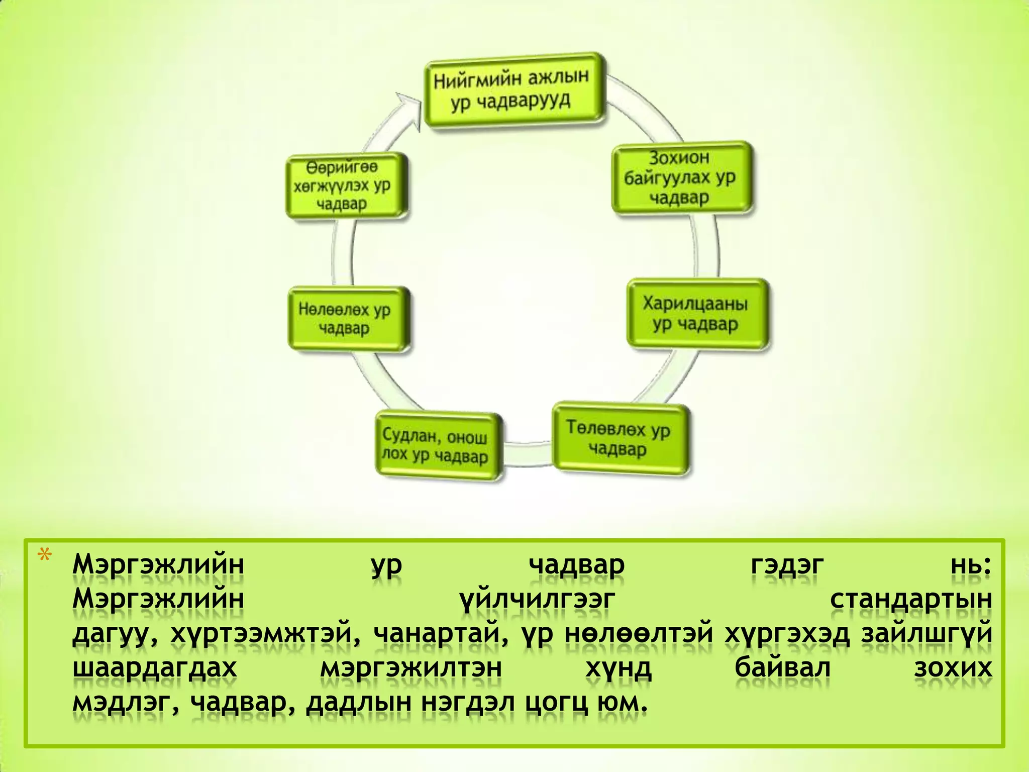 *

Мэргэжлийн
ур
чадвар
гэдэг
нь:
Мэргэжлийн
үйлчилгээг
стандартын
дагуу, хүртээмжтэй, чанартай, үр нөлөөлтэй хүргэхэд зайлшгүй
шаардагдах
мэргэжилтэн
хүнд
байвал
зохих
мэдлэг, чадвар, дадлын нэгдэл цогц юм.

 