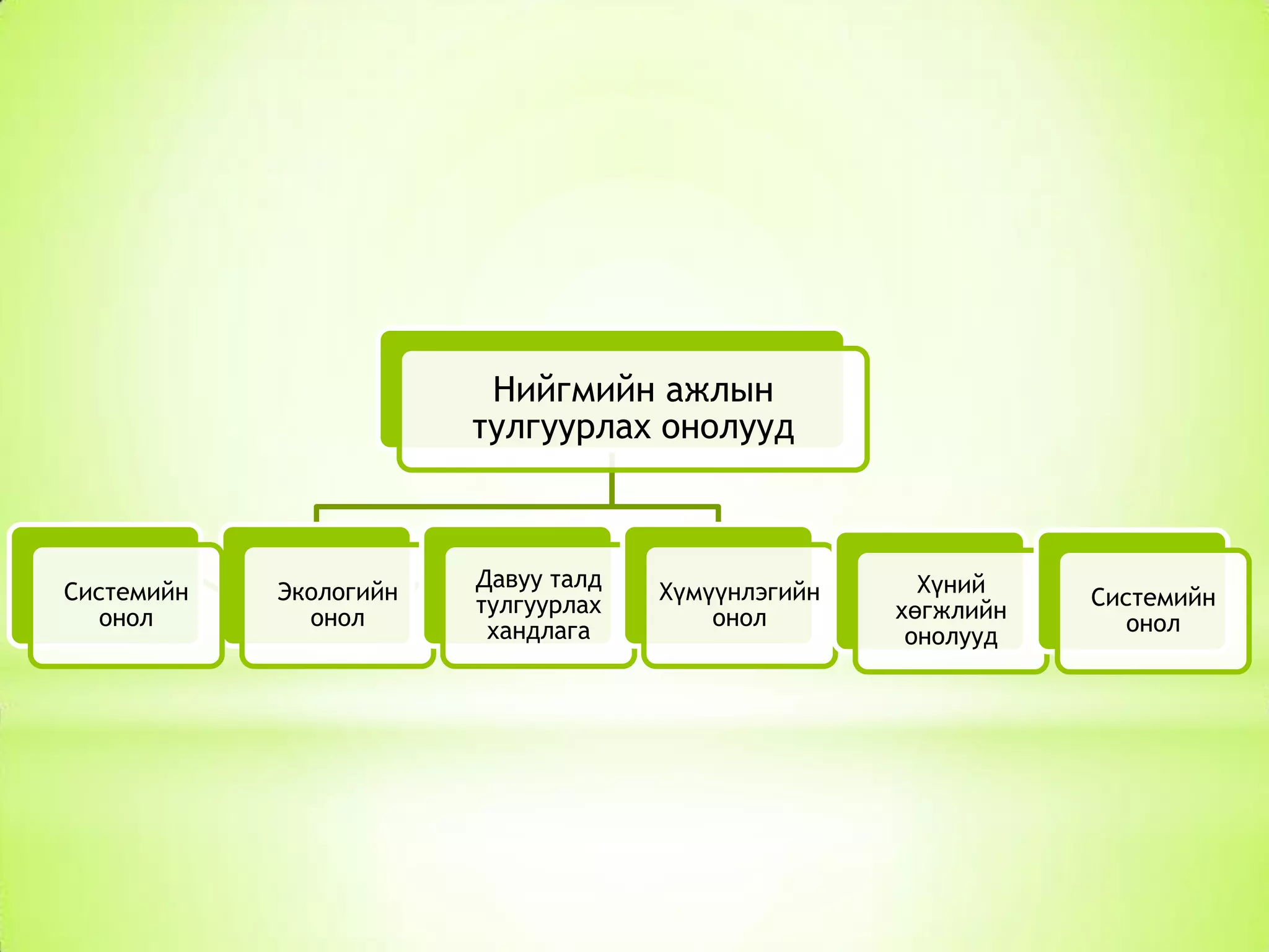 Нийгмийн ажлын
тулгуурлах онолууд

Системийн
онол

Экологийн
онол

Давуу талд
тулгуурлах
хандлага

Хүмүүнлэгийн
онол

Хүний
хөгжлийн
онолууд

Системийн
онол

 