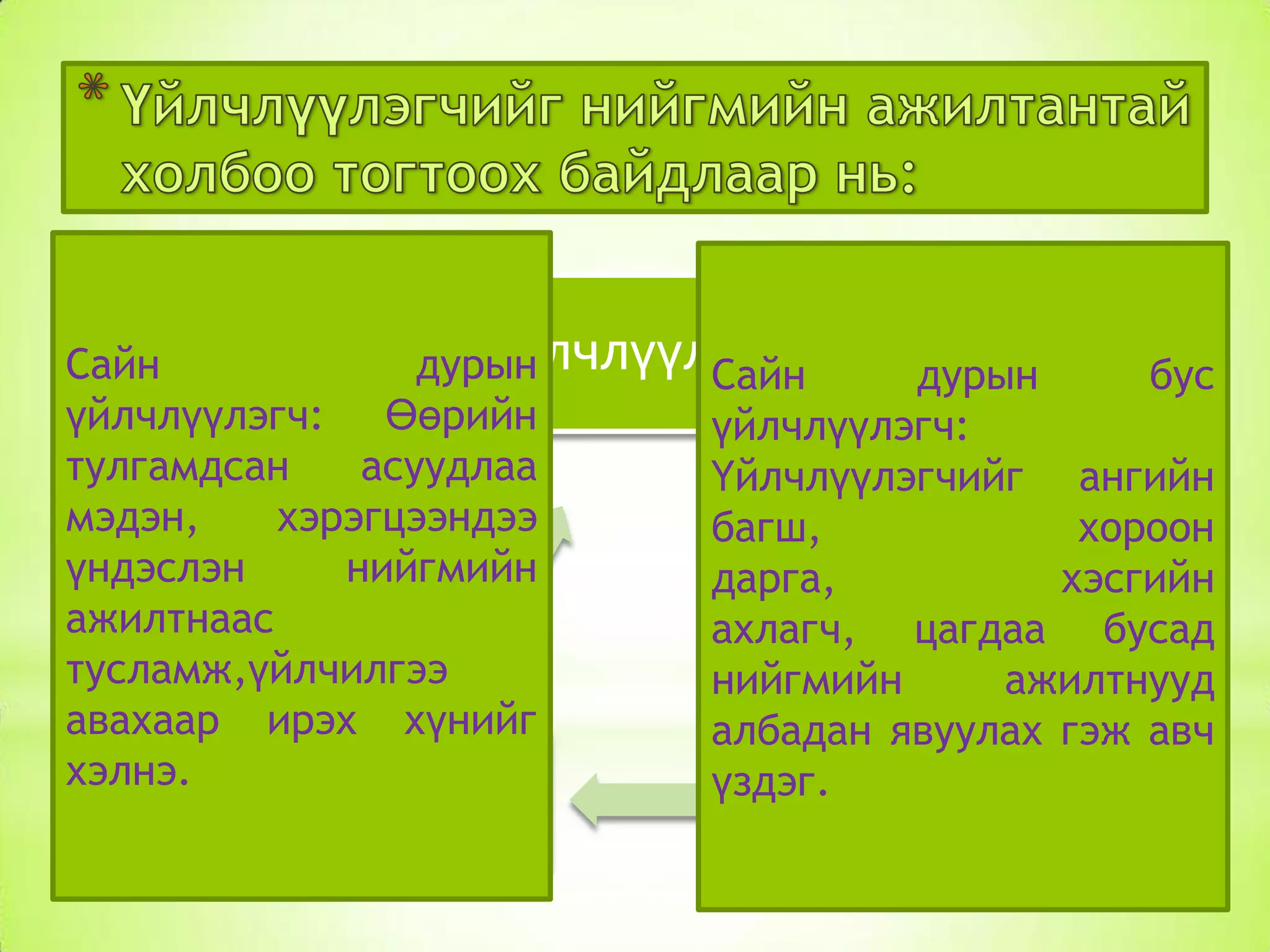 Үйлчлүүлэлгч
Сайн
дурын
Сайн
дурын
бус
үйлчлүүлэгч: Өөрийн
үйлчлүүлэгч:
тулгамдсан
асуудлаа
Үйлчлүүлэгчийг ангийн
мэдэн,
хэрэгцээндээ
багш,
хороон
үндэслэн
нийгмийн
дарга,
хэсгийн
ажилтнаас
ахлагч, цагдаа бусад
тусламж,үйлчилгээ
нийгмийн
ажилтнууд
авахаар ирэх хүнийг
албадан явуулах гэж авч
хэлнэ.
Сайн
үздэг. Сайн
дурын

дурын бус

 