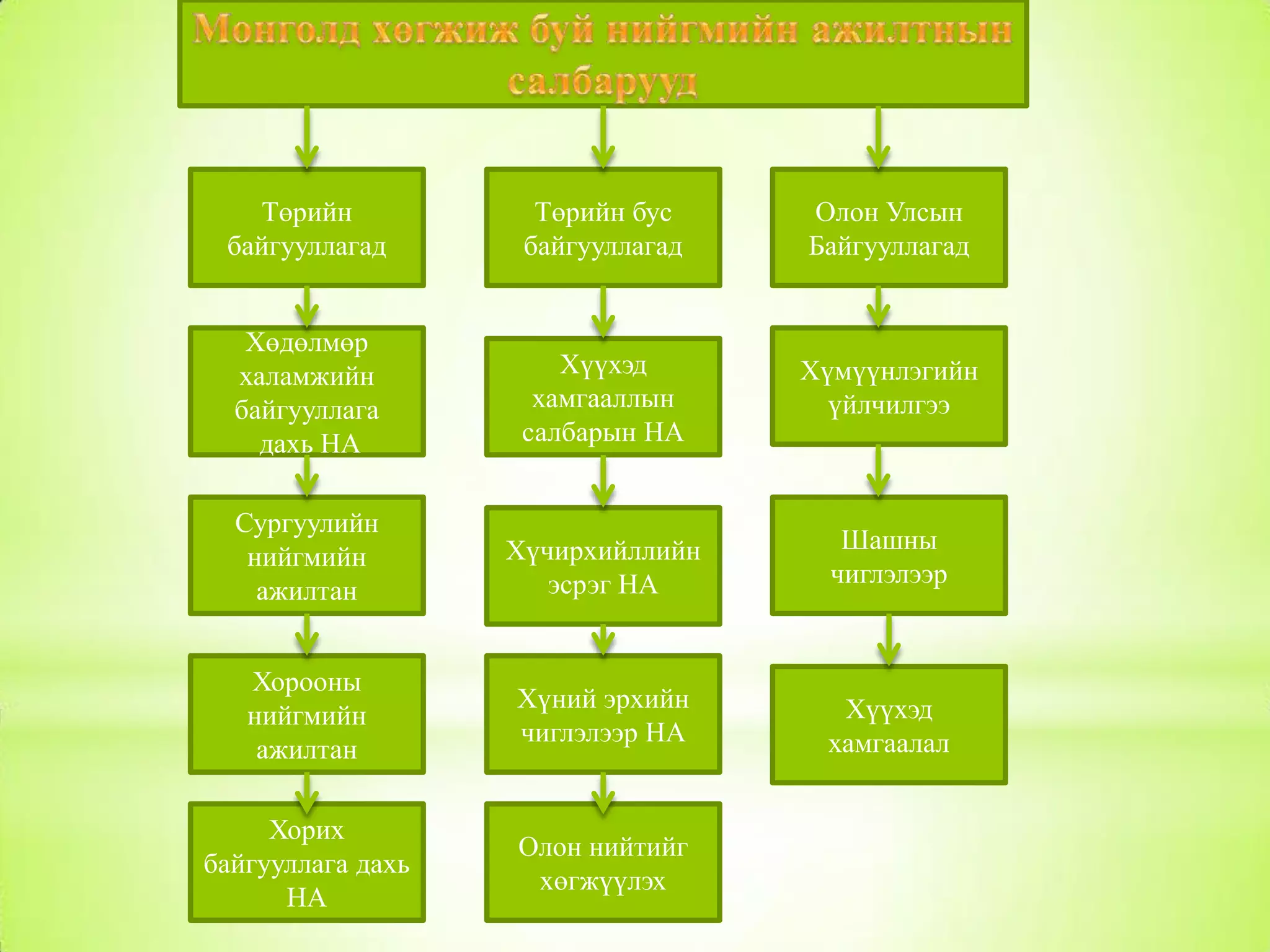 Төрийн
байгууллагад

Төрийн бус
байгууллагад

Олон Улсын
Байгууллагад

Хөдөлмөр
халамжийн
байгууллага
дахь НА

Хүүхэд
хамгааллын
салбарын НА

Хүмүүнлэгийн
үйлчилгээ

Сургуулийн
нийгмийн
ажилтан

Хүчирхийллийн
эсрэг НА

Шашны
чиглэлээр

Хорооны
нийгмийн
ажилтан

Хүний эрхийн
чиглэлээр НА

Хүүхэд
хамгаалал

Хорих
байгууллага дахь
НА

Олон нийтийг
хөгжүүлэх

 
