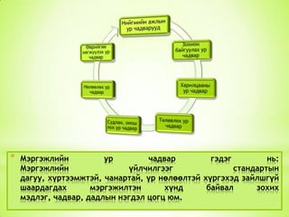 *

Мэргэжлийн
ур
чадвар
гэдэг
нь:
Мэргэжлийн
үйлчилгээг
стандартын
дагуу, хүртээмжтэй, чанартай, үр нөлөөлтэй хүргэхэд зайлшгүй
шаардагдах
мэргэжилтэн
хүнд
байвал
зохих
мэдлэг, чадвар, дадлын нэгдэл цогц юм.

 