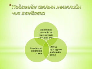 Нийгмийн
хөгжлийн чиг
хандлагатай
нийгмийн ажил

Уламжлалт
нийгмийн
ажил

Эрхэд
тулгуурлан
нийгмийн
ажил

 