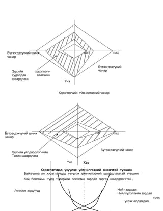 min

Бүтээгдэхүүний шинж
чанар

Эцсийн
худалдан
шаардлага

max

Бүтээгдэхүүний
чанар

хэрэглэгчавагчийн
Үнэ

Хэрэглэгчийн үйлчилгээний чанар

min

Бүтээгдэхүүний шинж
чанар

max

Бүтээгдэхүүний чанар

Эцсийн үйлдвэрлэгчийн
Тавих шаардлага
Үнэ

Хэр

Хэрэглэгчдэд үзүүлэх үйлчилгээний оновчтой түвшин
Байгууллагын хэрэглэгчдэд үзүүлэх үйлчилгээний шаардлагатай түвшинг
бий болгохын тулд тодорхой логистик зардал гаргах шаардлагатай.
Логистик зардлууд

Нийт зардал
Нийлүүлэлтийн зардал
Агуулахын
Нийлүүлж чадаагүйгээс
үүсэх алдаггдал

 