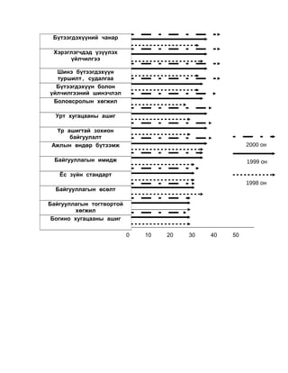 Бүтээгдэхүүний чанар
Хэрэглэгчдэд үзүүлэх
үйлчилгээ
Шинэ бүтээгдэхүүн
туршилт, судалгаа
Бүтээгдэхүүн болон
үйлчилгээний шинэчлэл
Боловсролын хөгжил
Урт хугацааны ашиг
Үр ашигтай зохион
байгуулалт
Ажлын өндөр бүтээмж

2000 он

Байгууллагын имидж

1999 он

Ёс зүйн стандарт
1998 он
Байгууллагын өсөлт
Байгууллагын тогтвортой
хөгжил
Богино хугацааны ашиг
0

10

20

30

40

50

 