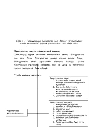 Зураг 1-1: Байгууллагын амжилттай байх дотоод үзүүлэлтүүдийн
дотор хэрэглэгчдэд үзүүлэх үйлчилгээний эзлэх байр суурь

Хэрэглэгчдэд үзүүлэх үйлчилгээний ангилалт
Хэрэглэгчдэд хүргэх үйлчилгээг борлуулалтын өмнөх, борлуулалтын
явц

дахь

болон

Борлуулалтын

борлуулалтын

өмнөх

дараах

хэрэглэгчийн

хэмээн

үйлчилгээ

ангилж

болно.

ихэнхдээ

тухайн

байгууллагын стратегитэй холбоотой байх ба эдгээр нь логистиктэй
үргэлж хамааралтай байх албагүй.
Үүнийг схемээр үзүүлбэл:
Борлуулалтын өмнөх
1. Хэрэглэгчийн үйлчилгээний
талаарх бизнесийн байгууллага
тунхаглал
2. бизнесийн байгууллага
хэрэглэгчийн үйлчилгээг
харилцагчдад сурталчлах
3. зохион байгуулалтын бүтэц
4. Системийн уян хатан байдал

Хэрэглэгчдэд
үзүүлэх үйлчилгээ

Борлуулалтын явц дахь
1. Нөөц шавхагдах түвшин
2. захиалгын талаарх мэдээлэл
3. захиалгын цикл
4. нийлүүлэлтийн хурд
5. бараа зөөвөрлөлт
6. системийн найдвартай ажиллагаа
7. захиалах үйл ажиллагааг
хялбарчлах
8. бүтээгдэхүүний бие биеэ орлох
чанар

 