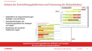 Ordnen der Entwicklungsplattformen und Umsetzung der Zielarchitektur
• Zielplattform für Eigenentwicklungen
festlegen und priorisieren
• Verantwortlichkeiten der
Entwicklungsplattformen festlegen
und regeln
• Roadmaps der einzelnen
Plattformen regeln
2.11.2018Die Evolution zu Microservices 11
Applikationsentwicklungsplattformen definieren und managen.
Nur eine präferierte Variante zulassen!
2 Die neue Zielarchitektur
2014
2017
 