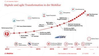 2.11.2018Die Evolution zu Microservices 17
….. 2015 2016 2017 2018
>
Digitale und agile Transformation in der Mobiliar
……
Performance Krise
Ökosysteme
Quantensprung
Digital Persönlich
2009
AI
Microservice
Architektur
209
Hybrid Cloud
Architecture
as Code
Continuous Delivery
Container Plattform
DevOps209
Start
FIT Vertrieb
PoC neue Zielarchitektur
Start agiles
Releasing
Einführung (NSP)
Schadenregulierung
Start der Umsetzung
End2End Digitalisierung
Agilisierung
Projekt Portfolio
Rechtsschutz
& Reise
Reset (NSP)
Schaden
Einführung (NSP)
Schadenaufnahme
Stau im
Portfolio
Neue
Zielarchitektur
209
Future IT (FIT)
Digitalisierung
2012
3 Joint Application Plattform
 