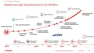 2.11.2018Die Evolution zu Microservices 22
….. 2015 2016 2017 2018
>
Digitale und agile Transformation in der Mobiliar
……
Performance Krise
Ökosysteme
Quantensprung
Digital Persönlich
2009
AI
Microservice
Architektur
209
Hybrid Cloud
Architecture
as Code
Continuous Delivery
Container Plattform
DevOps209
Start
FIT Vertrieb
PoC neue Zielarchitektur
Start agiles
Releasing
Einführung (NSP)
Schadenregulierung
Start der Umsetzung
End2End Digitalisierung
Agilisierung
Projekt Portfolio
Rechtsschutz
& Reise
Reset (NSP)
Schaden
Einführung (NSP)
Schadenaufnahme
Stau im
Portfolio
Neue
Zielarchitektur
209
Future IT (FIT)
Digitalisierung
2012
4 Die aktuellen Herausforderungen
 