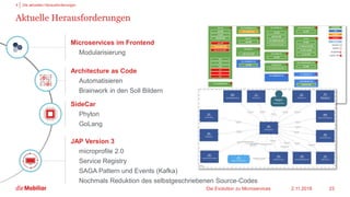 Aktuelle Herausforderungen
Architecture as Code
• Automatisieren
• Brainwork in den Soll Bildern
2009
SideCar
• Phyton
• GoLang
2009
JAP Version 3
• microprofile 2.0
• Service Registry
• SAGA Pattern und Events (Kafka)
• Nochmals Reduktion des selbstgeschriebenen Source-Codes
2009
Microservices im Frontend
• Modularisierung
2009
2.11.2018Die Evolution zu Microservices 23
4 Die aktuellen Herausforderungen
 