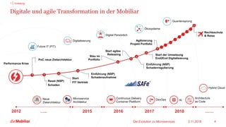 2.11.2018Die Evolution zu Microservices 4
….. 2015 2016 2017 2018
>
Digitale und agile Transformation in der Mobiliar
……
Performance Krise
Ökosysteme
Quantensprung
Digital Persönlich
2009
AI
Microservice
Architektur
209
Hybrid Cloud
Architecture
as Code
Continuous Delivery
Container Plattform
DevOps209
Start
FIT Vertrieb
PoC neue Zielarchitektur
Start agiles
Releasing
Einführung (NSP)
Schadenregulierung
Start der Umsetzung
End2End Digitalisierung
Agilisierung
Projekt Portfolio
Rechtsschutz
& Reise
Reset (NSP)
Schaden
Einführung (NSP)
Schadenaufnahme
Stau im
Portfolio
Neue
Zielarchitektur
209
Future IT (FIT)
Digitalisierung
2012
1 Einleitung
 