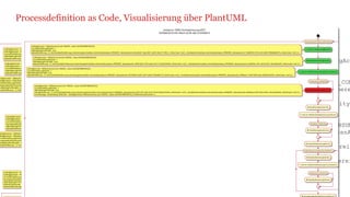 Processdefinition as Code, Visualisierung über PlantUML
12.08.2019Commands & Events – Divide and Conquer in Microservice Architekturen 10
return BTxDefinition.newBuilder(OmsBtxState.class, OMS_BTX_DEFINITION_ID)
.while_("Verarbeitung EinlieferungEinheiten", OmsBtxState::isBtxWaitingForMoreEE)
.waitForEvent(JOIN_RUNNING_BTX_EVENT)
.activity(new FunctionActivity<>(SendVorbereitungActivity.ACTIVITY_NAME, sendVorbereitungAct
.waitForEvent(WAIT_FOR_VORBEREITUNG_CONSUMER)
.if_("Vorbereitung fehlerhaft",
(omsBtxState) -> isEinlieferActivityFehlerhaft(omsBtxState, WAIT_FOR_VORBEREITUNG_CON
.activity(new FunctionActivity<>(FailedVorbereitungActivity.ACTIVITY_NAME, failedVorbere
.endIf()
.activity(new FunctionActivity<>(SendFachdatenActivity.ACTIVITY_NAME, sendFachdatenActivity)
.waitForEvent(WAIT_FOR_FACHDATEN_CONSUMER)
.if_("Fachdaten fehlerhaft",
(omsBtxState) -> isEinlieferActivityFehlerhaft(omsBtxState, WAIT_FOR_FACHDATEN_CONSUM
.activity(new FunctionActivity<>(FailedFachdatenActivity.ACTIVITY_NAME, failedFachdatenA
.endIf()
.activity(new FunctionActivity<>(PrepareAufbereitungActivity.ACTIVITY_NAME, prepareAufbereit
.while_("Aufbereitung KorrespondenzInfoArten", OmsBtxState::isAufbereitungenPendent)
.activity(new FunctionActivity<>(SendAufbereitungActivity.ACTIVITY_NAME, sendAufberei
.waitForEvent(WAIT_FOR_AUFBEREITUNG_CONSUMER)
…
 