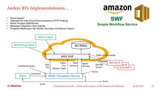 Andere BTx Implementationen…
12.08.2019Commands & Events – Divide and Conquer in Microservice Architekturen 12
Simple Workflow Service
• Cloud basiert
• Optimiert für Inter Cloud Kommunikation (HTTP Polling)
• Keine Prozess Definitionen
• Message Integration über Signale
• Progress Meldungen der Worker Services mit Abbruch Option
Service C
Service B
BASE Transaktion Service
Service A
Client
Command
Resultat
"Event"
Event
Btx Status
Admin Client
Monitoring Client
Auslösender Event
Event
AWS SWF
Start
BTx
Pollen
Für
Decision Tasks
Pollen für Commands
Next
Decision
Progress
Signal
(Events)
Events
 