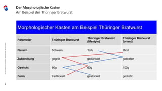 DasSCArchitectureFramework,ChristophMeier,BAT29.6.2019
2
Der Morphologische Kasten
Am Beispiel der Thüringer Bratwurst
 