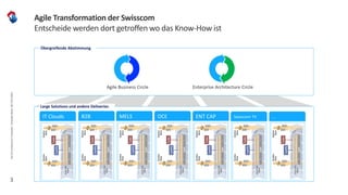 3
Agile Transformation der Swisscom
Entscheide werden dort getroffen wo das Know-How ist
Agile Business Circle Enterprise Architecture Circle
Übergreifende Abstimmung
IT Clouds B2B MELS OCE ENT CAP Swisscom TV …
Large Solutions und andere Deliveries
DasSCArchitectureFramework,ChristophMeier,BAT29.6.2019
 