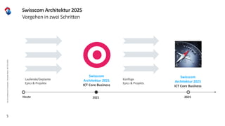 5
Swisscom Architektur 2025
Vorgehen in zwei Schritten
Swisscom
Architektur 2021
ICT Core Business
Laufende/Geplante
Epics & Projekte
Künftige
Epics & Projekts
Swisscom
Architektur 2025
ICT Core Business
Heute 2021 2025
DasSCArchitectureFramework,ChristophMeier,BAT29.6.2019
 