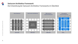 6
Swisscom Architektur Framework
Die Entwicklung der Swisscom Architektur Frameworks im Überblick
Asset-centric Architecture
Monolithic,
Access- &
Billing-centric
Silo Architecture CRM-centric &
Layered Architecture
Fixline
Mobile
Wholesale
ITBusiness
Product, CRM & Billing
Interaction Online & IAM
Order & Service Mgmt.
Network & Infrastructure
Decoupled &
Layered Architecture
SystemsofTrust
Network &
Infrastructure
Systems of
Engagement
SystemsofRecord
SystemsofInsight
Platforms
1995-2005 2000-2012 2008-2020 2018-…
DasSCArchitectureFramework,ChristophMeier,BAT29.6.2019
 