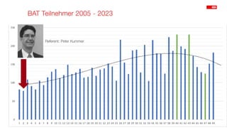 BAT Teilnehmer 2005 - 2023
5
Referent: Peter Kummer
 