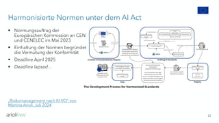 Harmonisierte Normen unter dem AI Act
22
▪ Normungsauftrag der
Europäischen Kommission an CEN
und CENELEC im Mai 2023
▪ Einhaltung der Normen begründet
die Vermutung der Konformität
▪ Deadline April 2025
▪ Deadline lapsed…
„Risikomanagement nach KI-VO“ von
Martina Arioli, Juli 2024
 