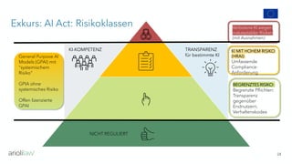 AN
24
Verbotene KI wegen
inakzeptabler Risiken
(mit Ausnahmen)
KI MIT HOHEM RISIKO
(HRAI):
Umfassende
Compliance-
Anforderung
BEGRENZTES RISIKO:
Begrenzte Pflichten:
Transparenz
gegenüber
Endnutzern,
Verhaltenskodex
NICHT REGULIERT
TRANSPARENZ
für bestimmte KI
KI-KOMPETENZ
Exkurs: AI Act: Risikoklassen
General Purpose AI
Models (GPAI) mit
"systemischem
Risiko"
GPIA ohne
systemisches Risiko
Offen lizenzierte
GPAI
 