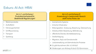 • Medizinprodukte
• Zivilluftfahrt
• Fahrzeugsicherheit
• Schiffsausrüstung
• Transport
• Spielzeug
25
− biometrische Systeme
− kritische Infrastruktur
− Bildungssektor: Zulassung, Bewertung, Überwachung
− Arbeitsumfeld: Bewerbung, Beförderung
− öffentliche Dienste, Bonitätsbewertung
− Strafverfolgung
− Migration, Asyl und Grenzkontrolle
− Justizverwaltung und demokratische Prozesse
❖ Es gibt Ausnahmen (Art. 6.3 AI Act)!
❖ Änderungen von Anhang III durch EU-Kommission
Art. 6.1 und Anhang I
Produktsicherheitsrecht
BestehendeRegulierungen!
Art. 6.2 und Anhang III
Anwendung in bestimmten Bereich
stellt hohes Risiko dar
Exkurs: AI Act: HRAI
 