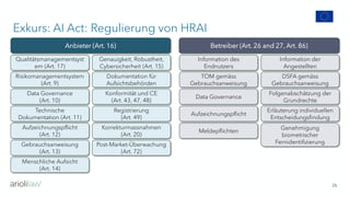 -
26
Qualitätsmanagementsyst
em (Art. 17)
Genauigkeit, Robustheit,
Cybersicherheit (Art. 15)
Risikomanagementsystem
(Art. 9)
Data Governance
(Art. 10)
Technische
Dokumentation (Art. 11)
Aufzeichnungspflicht
(Art. 12)
Gebrauchsanweisung
(Art. 13)
Menschliche Aufsicht
(Art. 14)
Anbieter (Art. 16)
Dokumentation für
Aufsichtsbehörden
Konformität und CE
(Art. 43, 47, 48)
Registrierung
(Art. 49)
Post-Market-Überwachung
(Art. 72)
Information des
Endnutzers
Information der
Angestellten
TOM gemäss
Gebrauchsanweisung
Data Governance
Aufzeichnungspflicht
Meldepflichten
DSFA gemäss
Gebrauchsanweisung
Genehmigung
biometrischer
Fernidentifizierung
Folgenabschätzung der
Grundrechte
Erläuterung individuellen
Entscheidungsfindung
Korrekturmassnahmen
(Art. 20)
Betreiber (Art. 26 and 27, Art. 86)
Exkurs: AI Act: Regulierung von HRAI
 