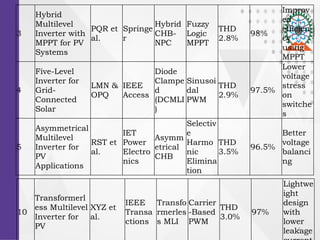 5
3
Hybrid
Multilevel
Inverter with
MPPT for PV
Systems
PQR et
al.
Springe
r
Hybrid
CHB-
NPC
Fuzzy
Logic
MPPT
THD
2.8%
98%
Improv
ed
efficien
cy
using
MPPT
4
Five-Level
Inverter for
Grid-
Connected
Solar
LMN &
OPQ
IEEE
Access
Diode
Clampe
d
(DCMLI
)
Sinusoi
dal
PWM
THD
2.9%
97.5%
Lower
voltage
stress
on
switche
s
5
Asymmetrical
Multilevel
Inverter for
PV
Applications
RST et
al.
IET
Power
Electro
nics
Asymm
etrical
CHB
Selectiv
e
Harmo
nic
Elimina
tion
THD
3.5%
96.5%
Better
voltage
balanci
ng
10
Transformerl
ess Multilevel
Inverter for
PV
XYZ et
al.
IEEE
Transa
ctions
Transfo
rmerles
s MLI
Carrier
-Based
PWM
THD
3.0%
97%
Lightwe
ight
design
with
lower
leakage
 