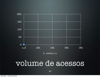 200


                                  150


                                  100


                                  50


                                   0
                                          1
                                        10h   12h       14h       16h   18h

                                                    acessos / m




                            volume de acessos
                                                      23

terça-feira, 1 de junho de 2010
 
