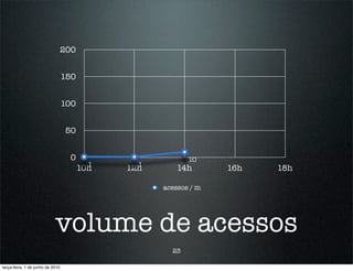 200


                                  150


                                  100


                                  50


                                   0                       10
                                          1     1
                                        10h   12h       14h       16h   18h

                                                    acessos / m




                            volume de acessos
                                                      23

terça-feira, 1 de junho de 2010
 
