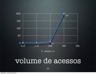 200
                                                                    200

                                  150


                                  100


                                  50


                                   0                       10
                                          1     1
                                        10h   12h       14h       16h     18h

                                                    acessos / m




                            volume de acessos
                                                      23

terça-feira, 1 de junho de 2010
 