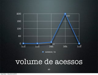 200
                                                                    200

                                  150


                                  100


                                  50


                                   0                       10
                                          1     1                           0
                                        10h   12h       14h       16h     18h

                                                    acessos / m




                            volume de acessos
                                                      23

terça-feira, 1 de junho de 2010
 