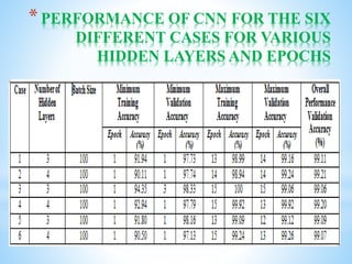 *PERFORMANCE OF CNN FOR THE SIX
DIFFERENT CASES FOR VARIOUS
HIDDEN LAYERS AND EPOCHS
 