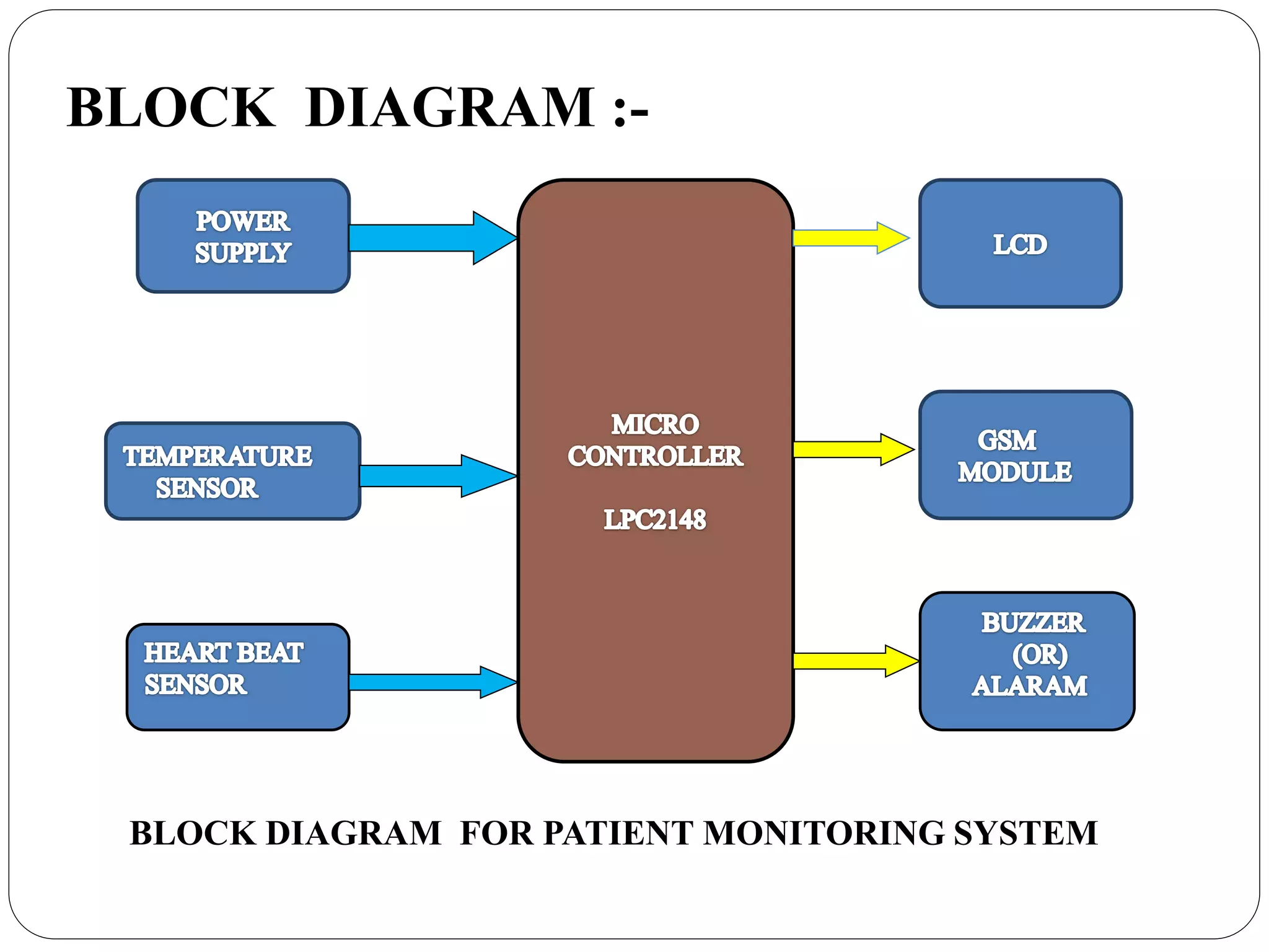 BLOCK DIAGRAM :-
BLOCK DIAGRAM FOR PATIENT MONITORING SYSTEM