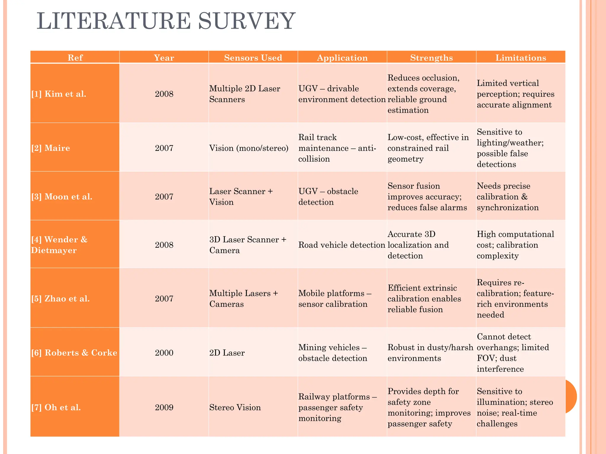LITERATURE SURVEY
Ref Year Sensors Used Application Strengths Limitations
[1] Kim et al. 2008
Multiple 2D Laser
Scanners
UGV – drivable
environment detection
Reduces occlusion,
extends coverage,
reliable ground
estimation
Limited vertical
perception; requires
accurate alignment
[2] Maire 2007 Vision (mono/stereo)
Rail track
maintenance – anti-
collision
Low-cost, effective in
constrained rail
geometry
Sensitive to
lighting/weather;
possible false
detections
[3] Moon et al. 2007
Laser Scanner +
Vision
UGV – obstacle
detection
Sensor fusion
improves accuracy;
reduces false alarms
Needs precise
calibration &
synchronization
[4] Wender &
Dietmayer
2008
3D Laser Scanner +
Camera
Road vehicle detection
Accurate 3D
localization and
detection
High computational
cost; calibration
complexity
[5] Zhao et al. 2007
Multiple Lasers +
Cameras
Mobile platforms –
sensor calibration
Efficient extrinsic
calibration enables
reliable fusion
Requires re-
calibration; feature-
rich environments
needed
[6] Roberts & Corke 2000 2D Laser
Mining vehicles –
obstacle detection
Robust in dusty/harsh
environments
Cannot detect
overhangs; limited
FOV; dust
interference
[7] Oh et al. 2009 Stereo Vision
Railway platforms –
passenger safety
monitoring
Provides depth for
safety zone
monitoring; improves
passenger safety
Sensitive to
illumination; stereo
noise; real-time
challenges
 