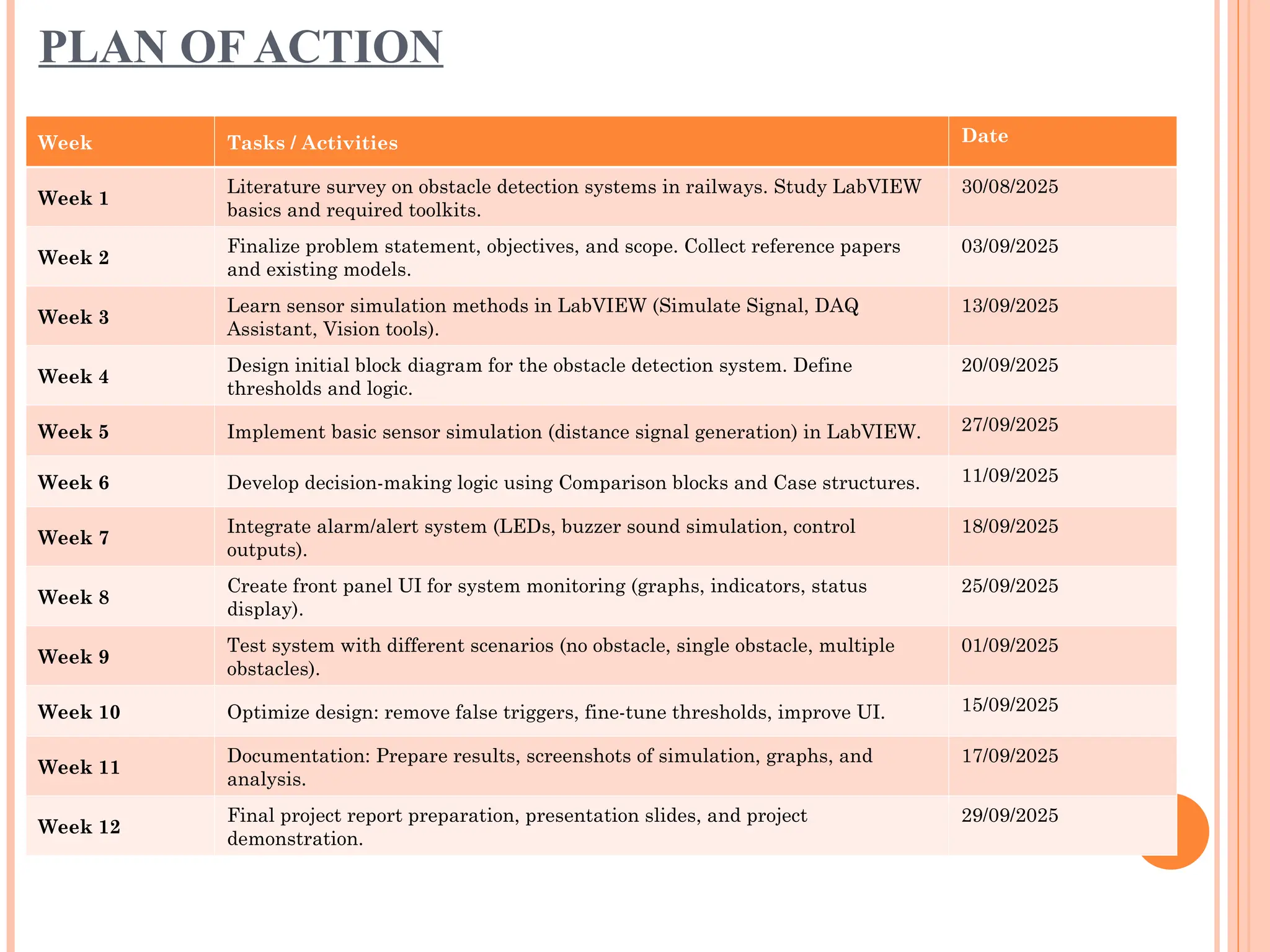 PLAN OF ACTION
Week Tasks / Activities Date
Week 1
Literature survey on obstacle detection systems in railways. Study LabVIEW
basics and required toolkits.
30/08/2025
Week 2
Finalize problem statement, objectives, and scope. Collect reference papers
and existing models.
03/09/2025
Week 3
Learn sensor simulation methods in LabVIEW (Simulate Signal, DAQ
Assistant, Vision tools).
13/09/2025
Week 4
Design initial block diagram for the obstacle detection system. Define
thresholds and logic.
20/09/2025
Week 5 Implement basic sensor simulation (distance signal generation) in LabVIEW. 27/09/2025
Week 6 Develop decision-making logic using Comparison blocks and Case structures. 11/09/2025
Week 7
Integrate alarm/alert system (LEDs, buzzer sound simulation, control
outputs).
18/09/2025
Week 8
Create front panel UI for system monitoring (graphs, indicators, status
display).
25/09/2025
Week 9
Test system with different scenarios (no obstacle, single obstacle, multiple
obstacles).
01/09/2025
Week 10 Optimize design: remove false triggers, fine-tune thresholds, improve UI. 15/09/2025
Week 11
Documentation: Prepare results, screenshots of simulation, graphs, and
analysis.
17/09/2025
Week 12
Final project report preparation, presentation slides, and project
demonstration.
29/09/2025
 
