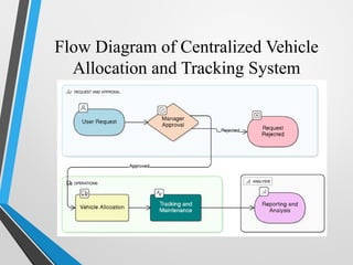 Implementation of a Centralized Vehicle Allocation and Tracking System ...
