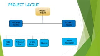 PROJECT LAYOUT
Project
module
Hardware
module
Software
module
Node
Mcu
4-channel
Relay
5 volts
Battery
4 Lamps
Blynk
Application
 