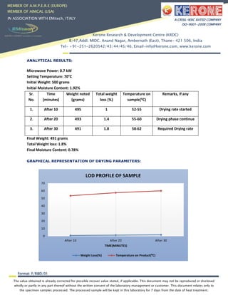 The value obtained is already corrected for possible recover value stated, if applicable. This document may not be reproduced or disclosed
wholly or partly in any part thereof without the written consent of the laboratory management or customer. This document relates only to
the specimen samples processed. The processed sample will be kept in this laboratory for 7 days from the date of heat treatment.
Format: F/R&D/01
MEMBER OF A.M.P.E.R.E (EUROPE)
MEMBER OF AIMCAL (USA)
IN ASSOCIATION WITH EMitech, ITALY A CRISIL-NSIC RATED COMPANY
ISO-9001-2008 COMPANY
Kerone Research & Development Centre (KRDC)
B/47,Addl. MIDC. Anand Nagar, Ambernath (East), Thane- 421 506, India
Tel- +91-251-2620542/43/44/45/46, Email-info@kerone.com, www.kerone.com
ANALYTICAL RESULTS:
Microwave Power: 0.7 kW
Setting Temperature: 70°C
Initial Weight: 500 grams
Initial Moisture Content: 1.92%
Sr.
No.
Time
(minutes)
Weight noted
(grams)
Total weight
loss (%)
Temperature on
sample(⁰C)
Remarks, if any
1. After 10 495 1 52-55 Drying rate started
2. After 20 493 1.4 55-60 Drying phase continue
3. After 30 491 1.8 58-62 Required Drying rate
Final Weight: 491 grams
Total Weight loss: 1.8%
Final Moisture Content: 0.78%
GRAPHICAL REPRESENTATION OF DRYING PARAMETERS:
0
10
20
30
40
50
60
70
After 10 After 20 After 30
TIME(MINUTES)
LOD PROFILE OF SAMPLE
Weight Loss(%) Temperature on Product(⁰C)
 