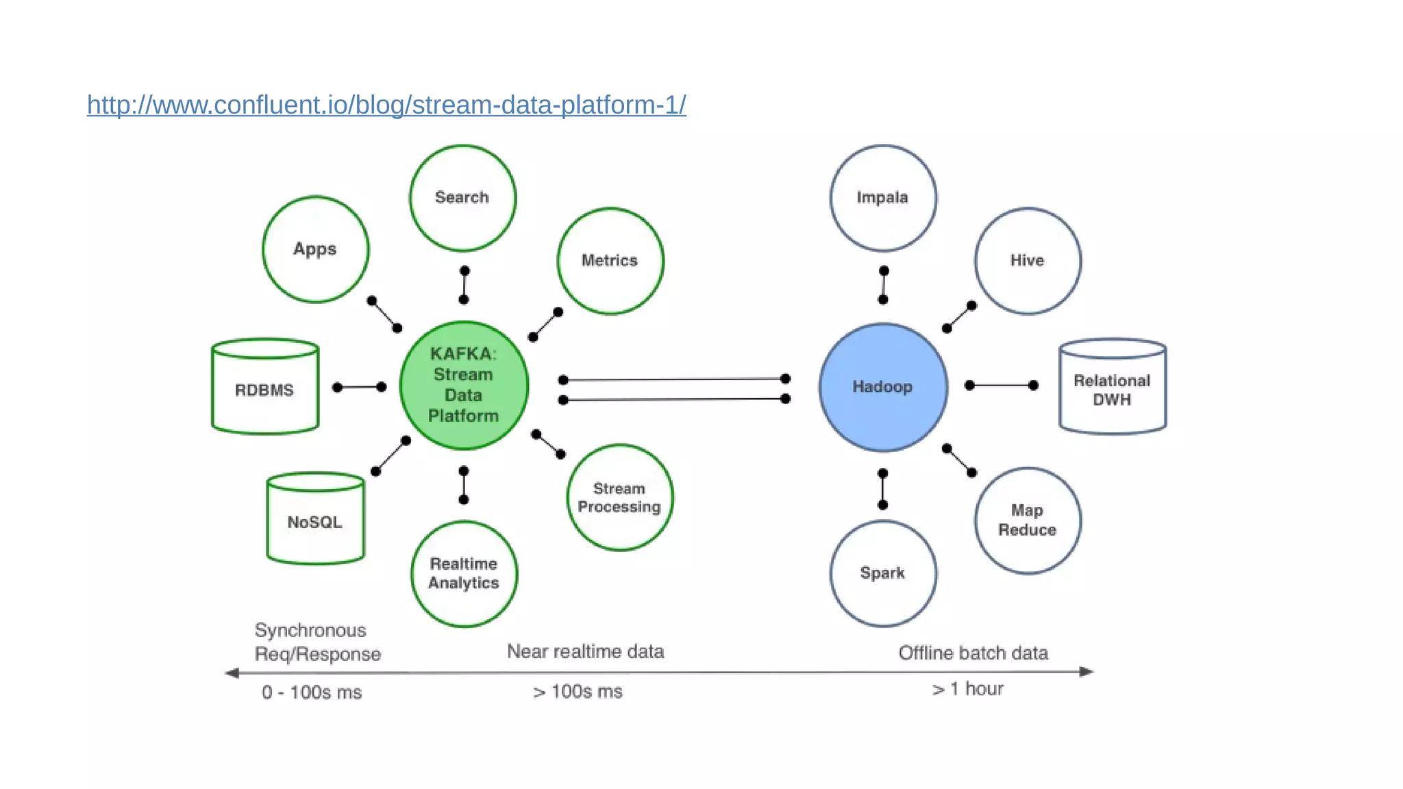 http://www.confluent.io/blog/stream-data-platform-1/
 