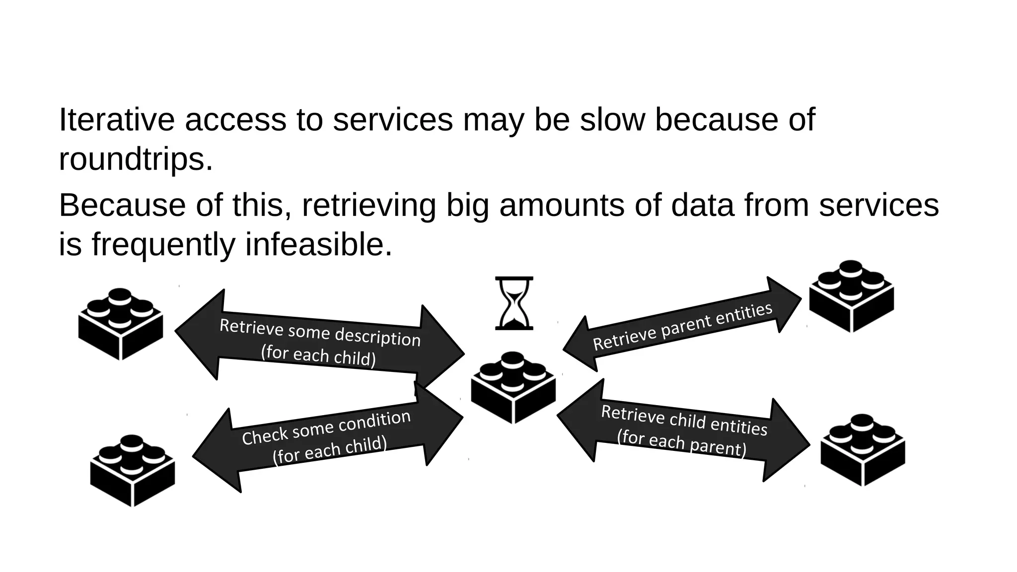 Iterative access to services may be slow because of
roundtrips.
Because of this, retrieving big amounts of data from services
is frequently infeasible.
Retrieve parent entities
Retrieve child entities(for each parent)
Retrieve some description
(for each child)
Check some condition
(for each child)
 