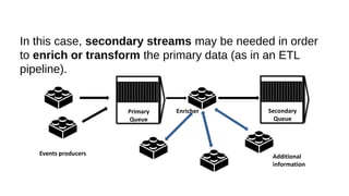 In this case, secondary streams may be needed in order
to enrich or transform the primary data (as in an ETL
pipeline).
Events producers
EnricherPrimary
Queue
Secondary
Queue
Additional
information
 