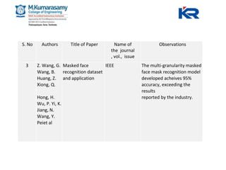 S. No Authors Title of Paper Name of
the journal
, vol., issue
Observations
3 Z. Wang, G. Masked face IEEE The multi-granularity masked
Wang, B. recognition dataset face mask recognition model
Huang, Z. and application developed acheives 95%
Xiong, Q. accuracy, exceeding the
results
Hong, H. reported by the industry.
Wu, P. Yi, K.
Jiang, N.
Wang, Y.
Peiet al
 