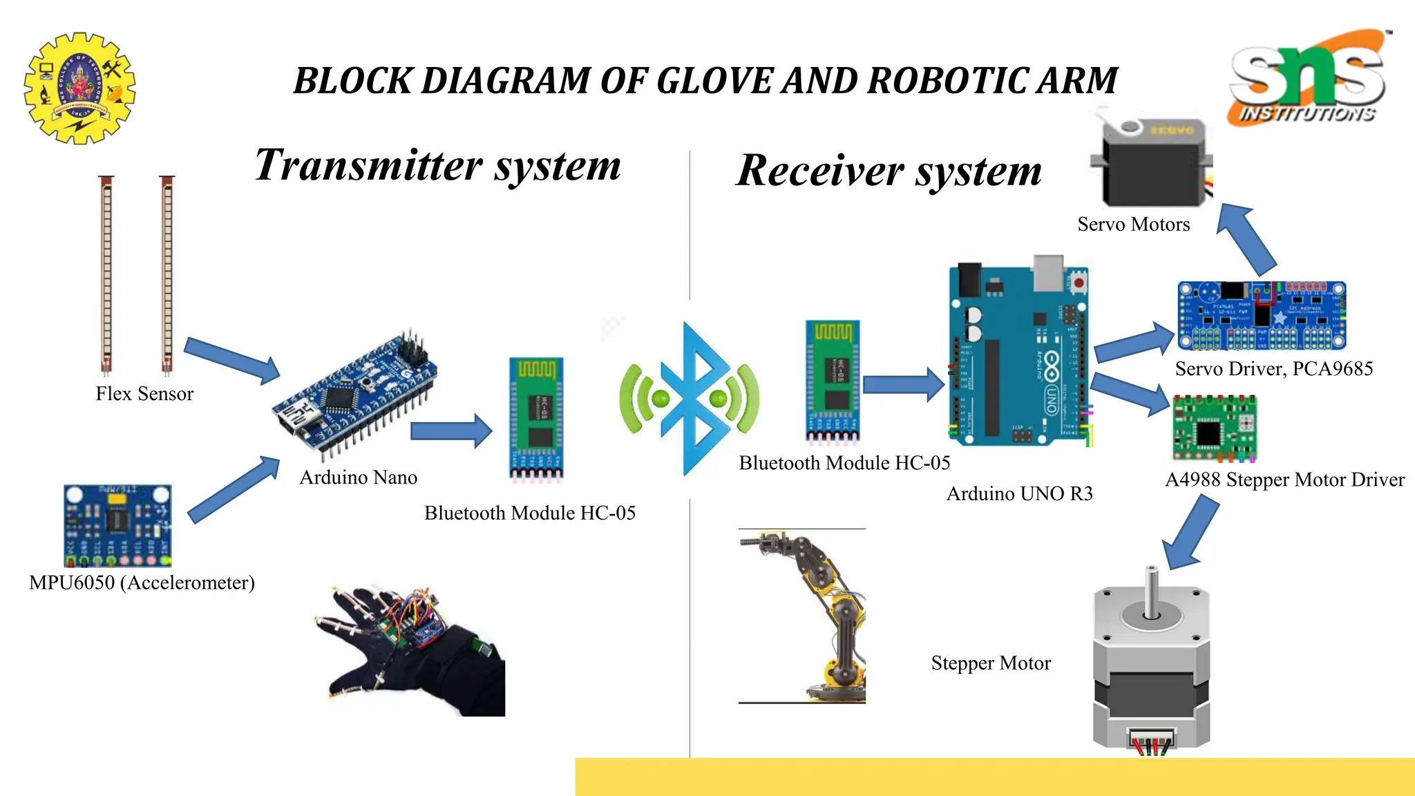 Transmitter system Receiver system
MPU6050 (Accelerometer)
Flex Sensor
Arduino Nano
Bluetooth Module HC-05
Bluetooth Module HC-05
Arduino UNO R3
Servo Driver, PCA9685
A4988 Stepper Motor Driver
Servo Motors
Stepper Motor
BLOCK DIAGRAM OF GLOVE AND ROBOTIC ARM
 