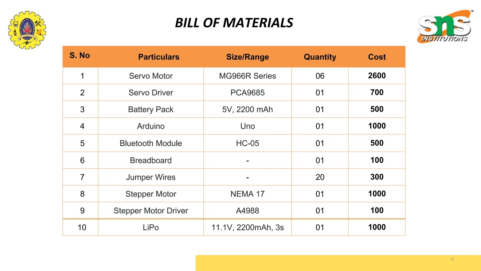 BILL OF MATERIALS
11
S. No Particulars Size/Range Quantity Cost
1 Servo Motor MG966R Series 06 2600
2 Servo Driver PCA9685 01 700
3 Battery Pack 5V, 2200 mAh 01 500
4 Arduino Uno 01 1000
5 Bluetooth Module HC-05 01 500
6 Breadboard - 01 100
7 Jumper Wires - 20 300
8 Stepper Motor NEMA 17 01 1000
9 Stepper Motor Driver A4988 01 100
10 LiPo 11.1V, 2200mAh, 3s 01 1000
 
